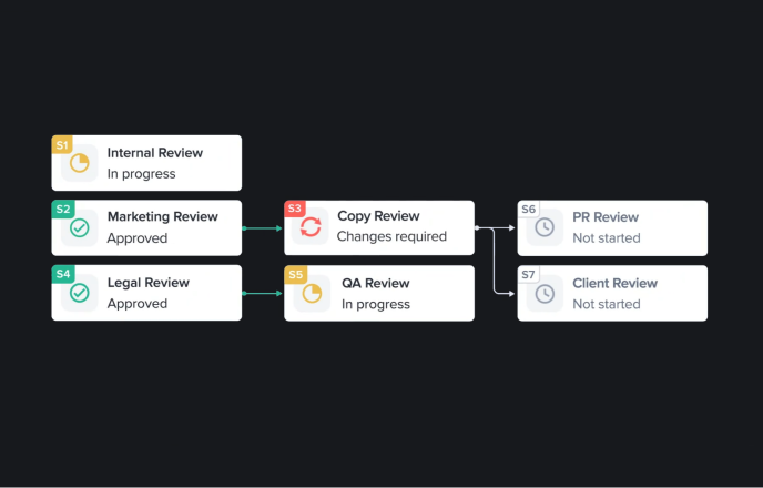 Proofing workflow chart visualized in Ziflow