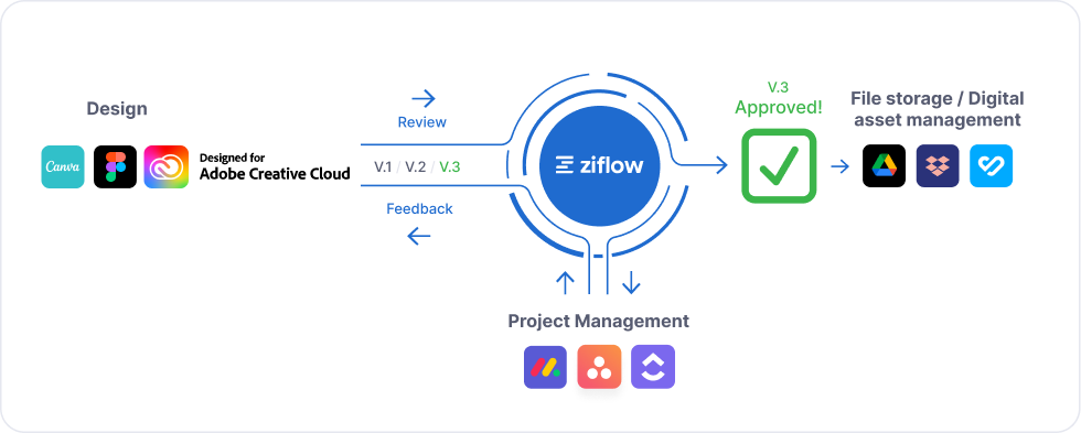 Ziflow online proofing app in the center of online reviewing process surrounded by other software